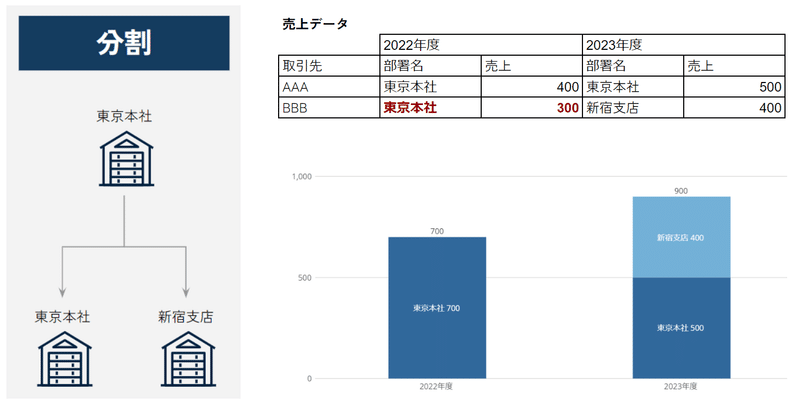 売上データ グラフ