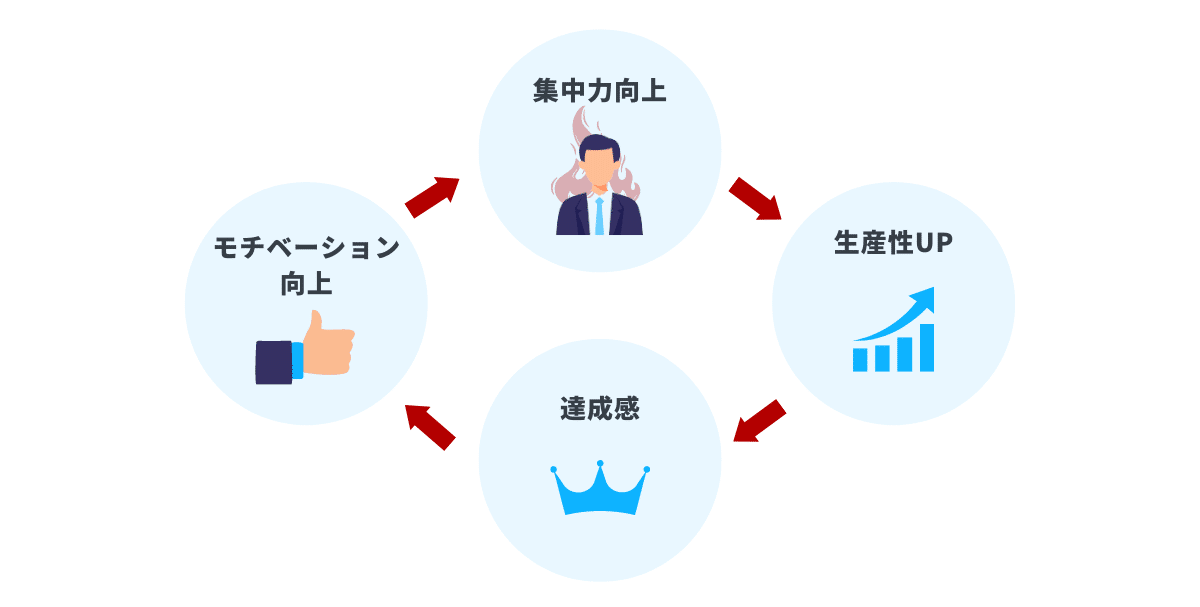 集中力と生産性の流れ