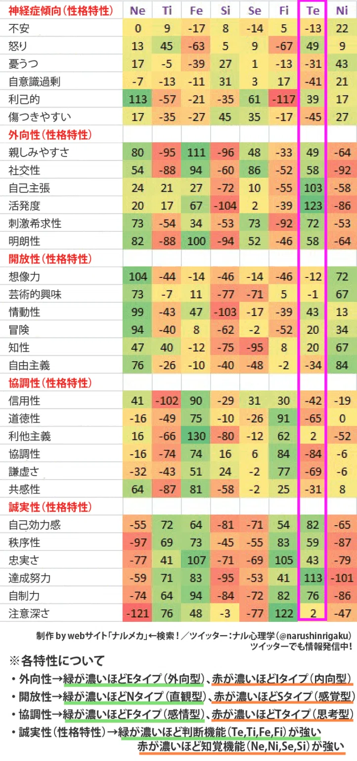 MBTIとビッグファイブの相関から見る様々な考察｜Usagin
