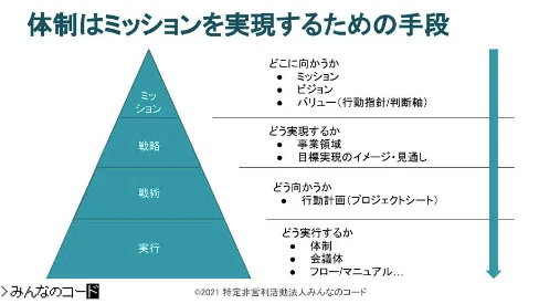 「役職」ではなく「役割分担」〜組織をどう表現しよう〜|NPO法人みんなのコード
