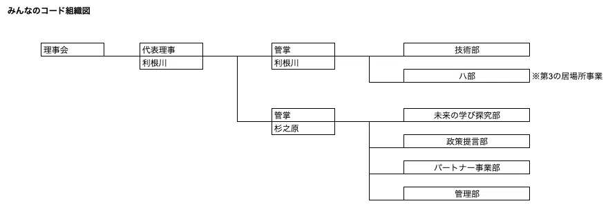 「役職」ではなく「役割分担」〜組織をどう表現しよう〜|NPO法人みんなのコード