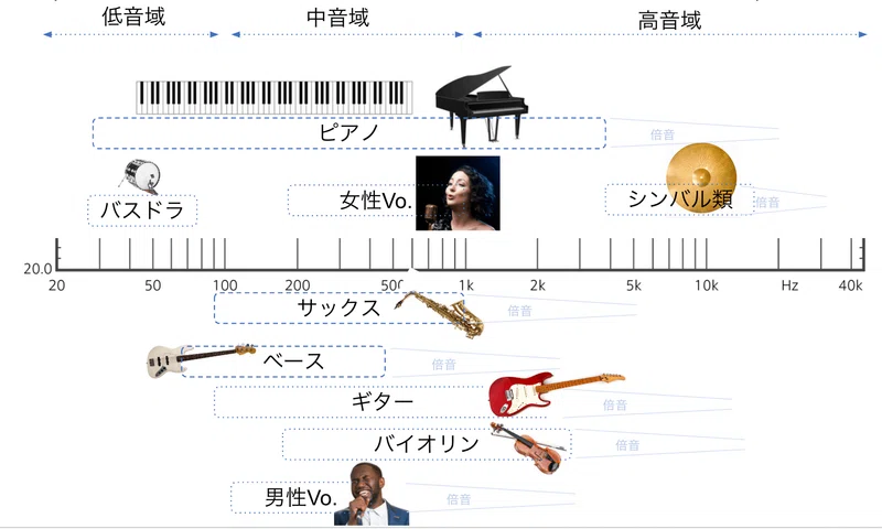 周波数帯域の特徴と聞こえ方・感じ方|JPRiDE 公式 note