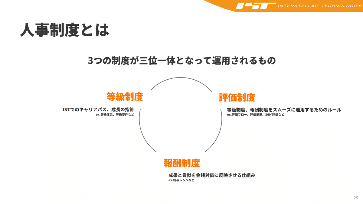100人を超えたロケットベンチャーの人事制度改定の記録｜片桐哲