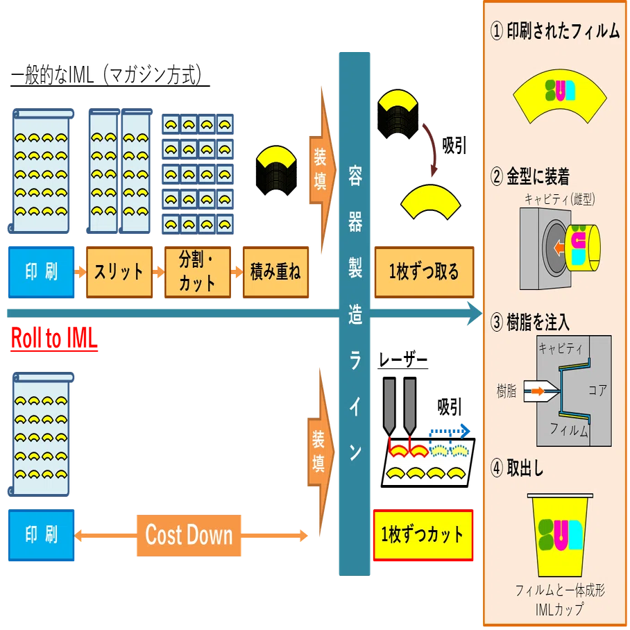 DXを活用してプラ容器製造のSDGsを実現したRoll to IML生産システム
