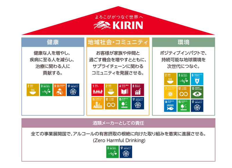 キリングループCSVパーパス