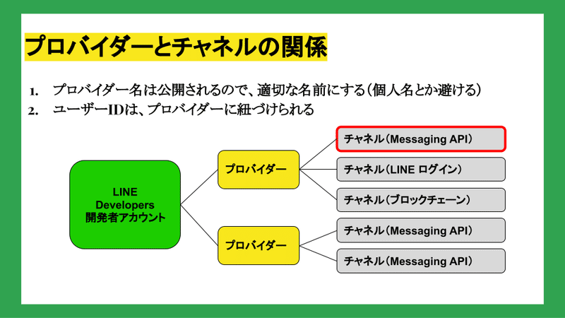 プロバイダーとチャネルの関係