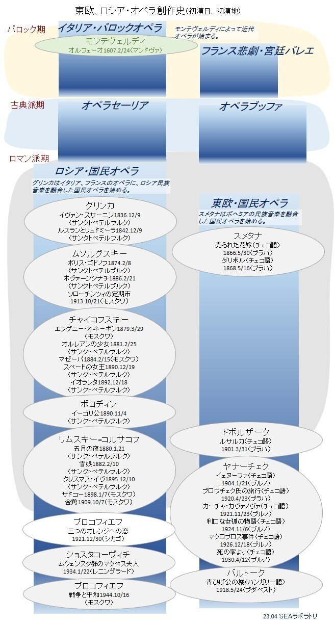 音楽史年表記事編６９．東欧、ロシア・オペラ創作史｜ahayakawa