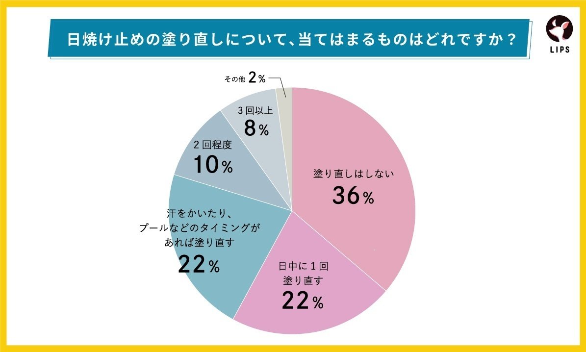 日焼け止め 塗り直し どこで