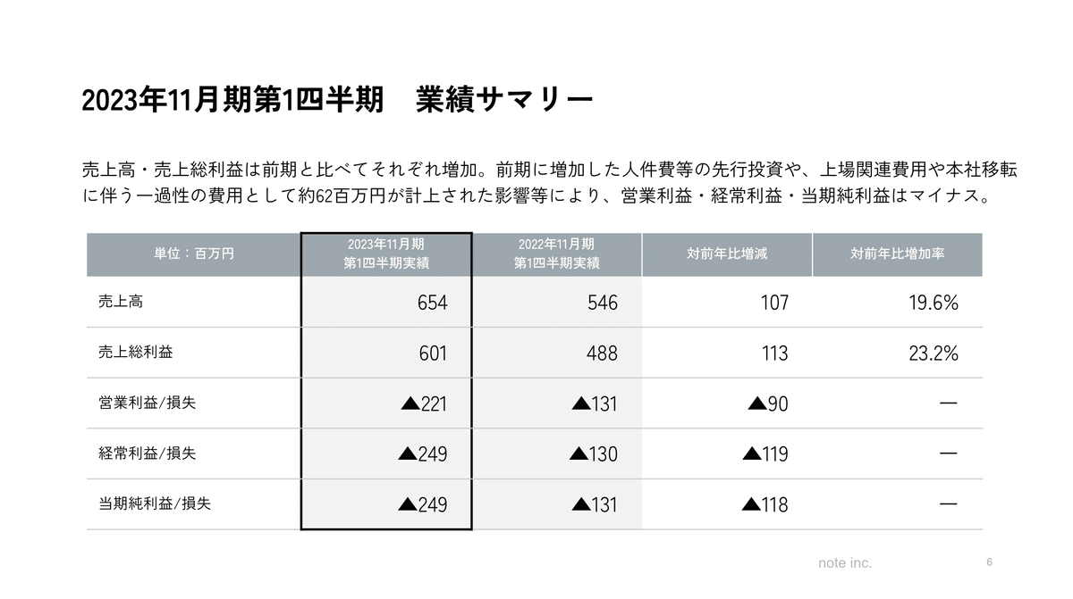 2023年11月期第1四半期決算を発表しました｜note IR（5243）