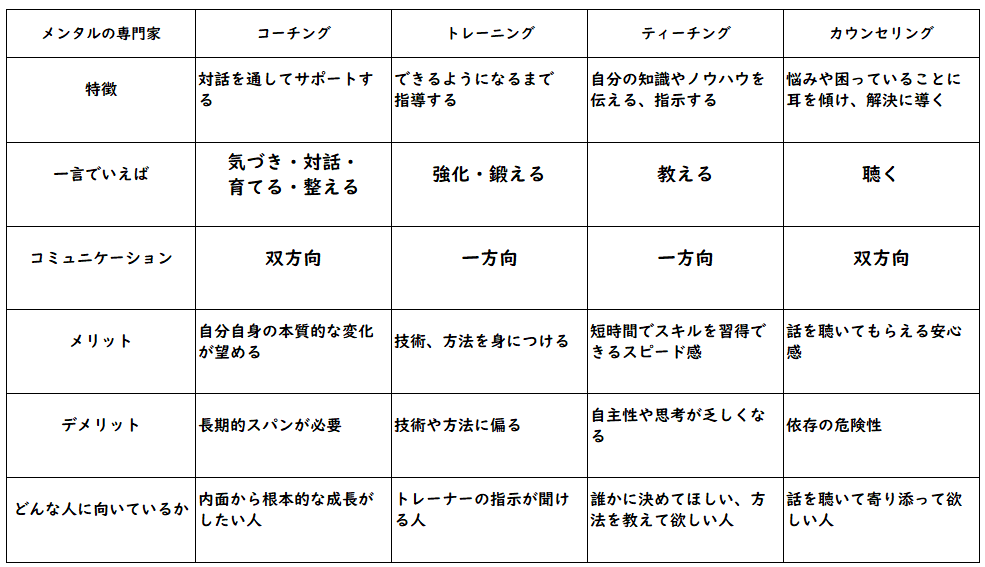 コーチングの種類とその特徴 - Genspark