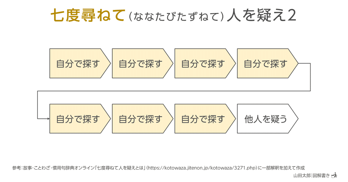 みんこず1・図解1757,1758】七度尋ねて（ななたびたずねて）人を
