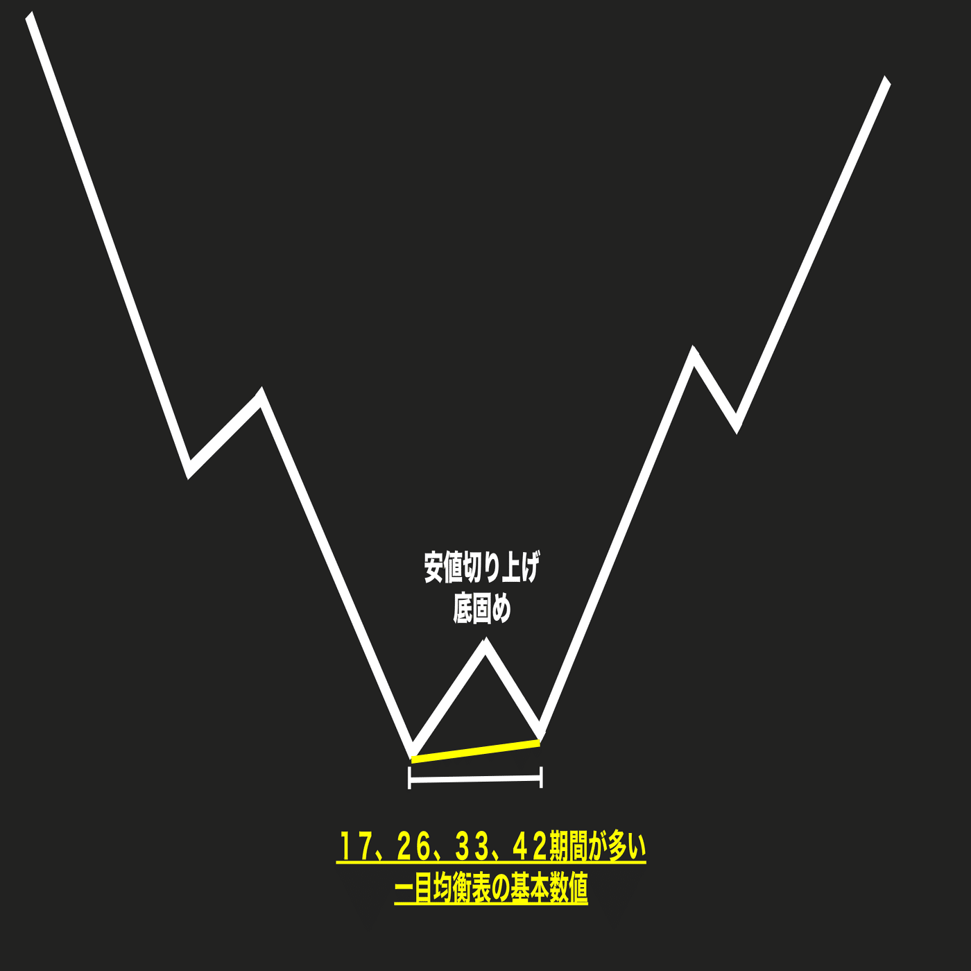 一目均衡表：基本数値と一目均衡表の組み合わせについて｜FXをする毒舌スナイパーアーニャ