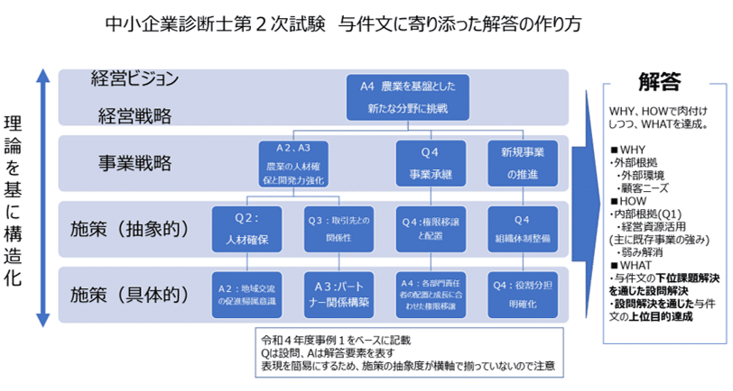 独学の必読書「ふぞろい」紹介の2次試験特化フレームワークの使い方