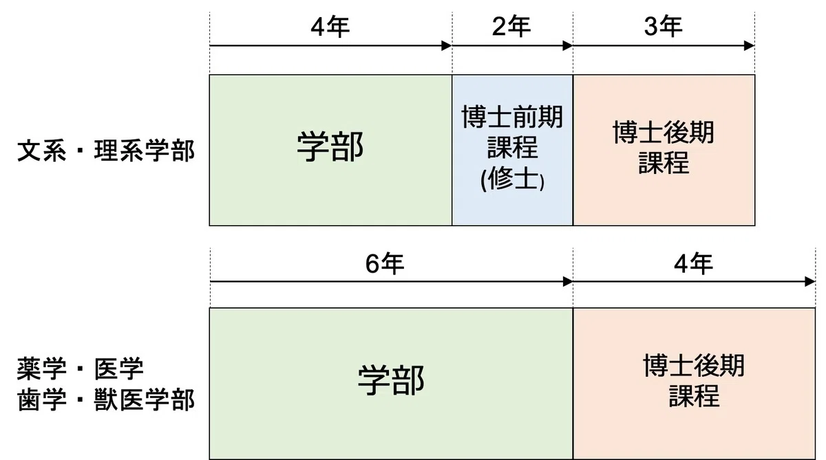修士 課程 と は