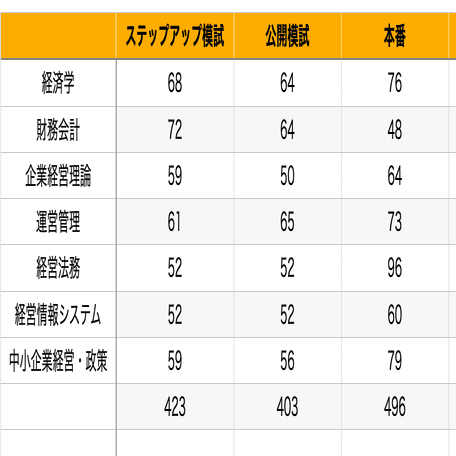 中小企業診断士１次試験の「模試」について③｜四角形