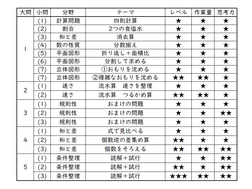 Sｗ１　淑徳与野と浦和明の星女子中学校2025年合格への算数、理科プリント 浦和明の星女子中学校 2025年合格への算数と理科プリント