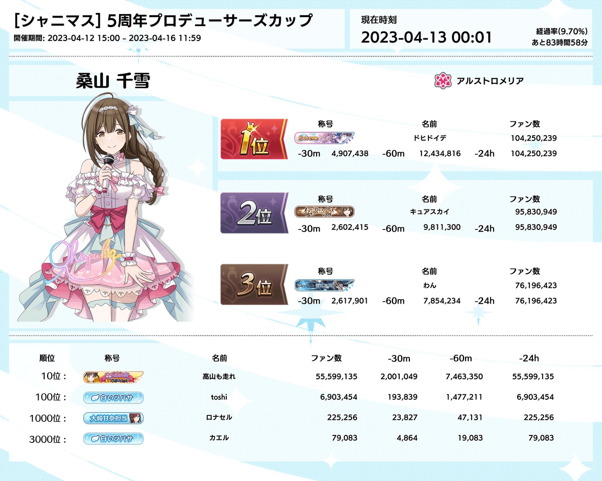ゆた様確認ページ 5thちゆカップ1位｜souk@
