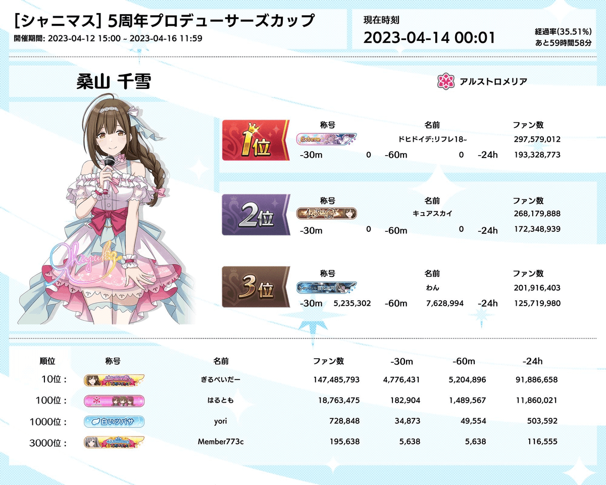 5thちゆカップ1位｜souk@