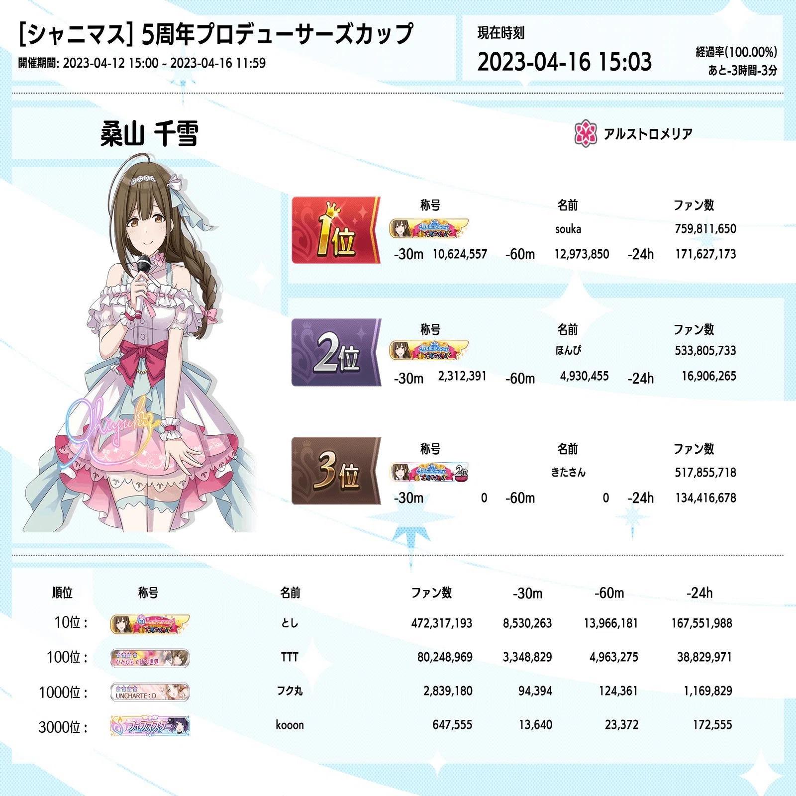 5thちゆカップ1位｜souk@