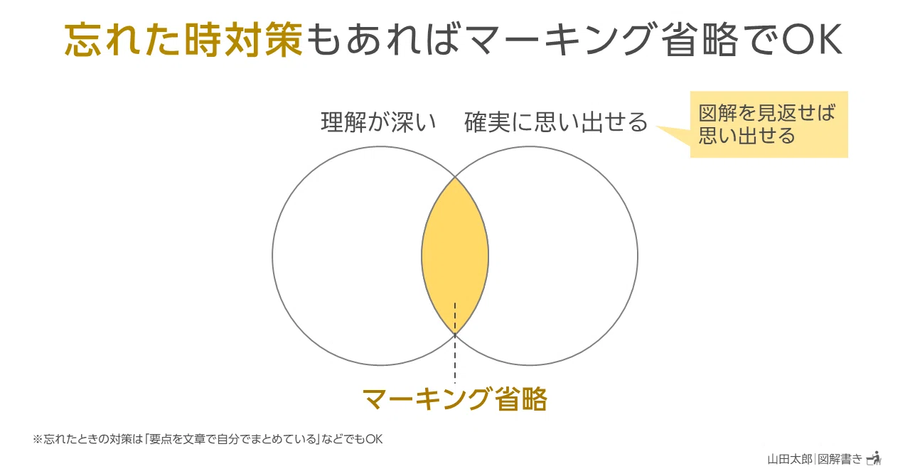 図解1767～1769】「図解済みの内容」はマーキング省略OK｜山田太郎