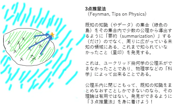 3点推量法 (Feynman)の図解|高橋泰城(たかはしたいき)
