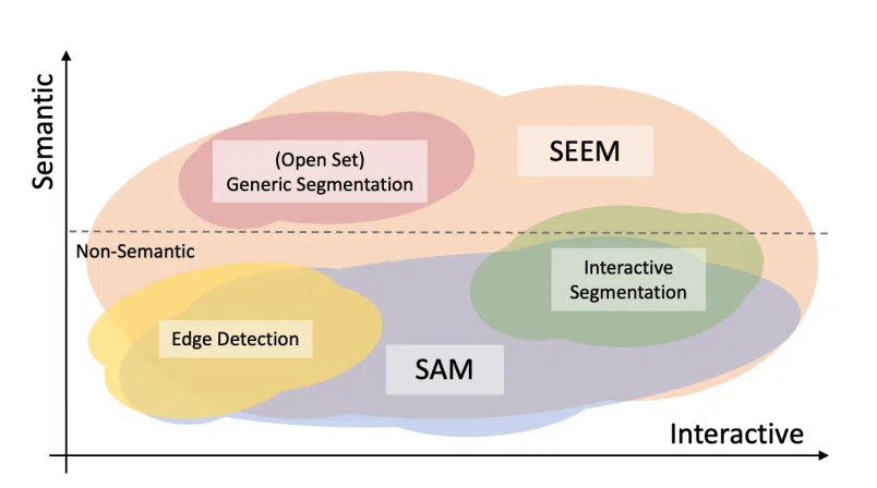 画像セグメンテーション技術 SEEMとは？～arxiv論文「Segment Everything Everywhere All at Once ...