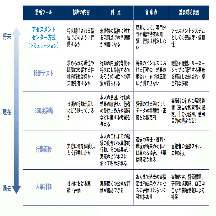 実践編】人材アセスメントとは～オンライン・アセスメントの具体的な