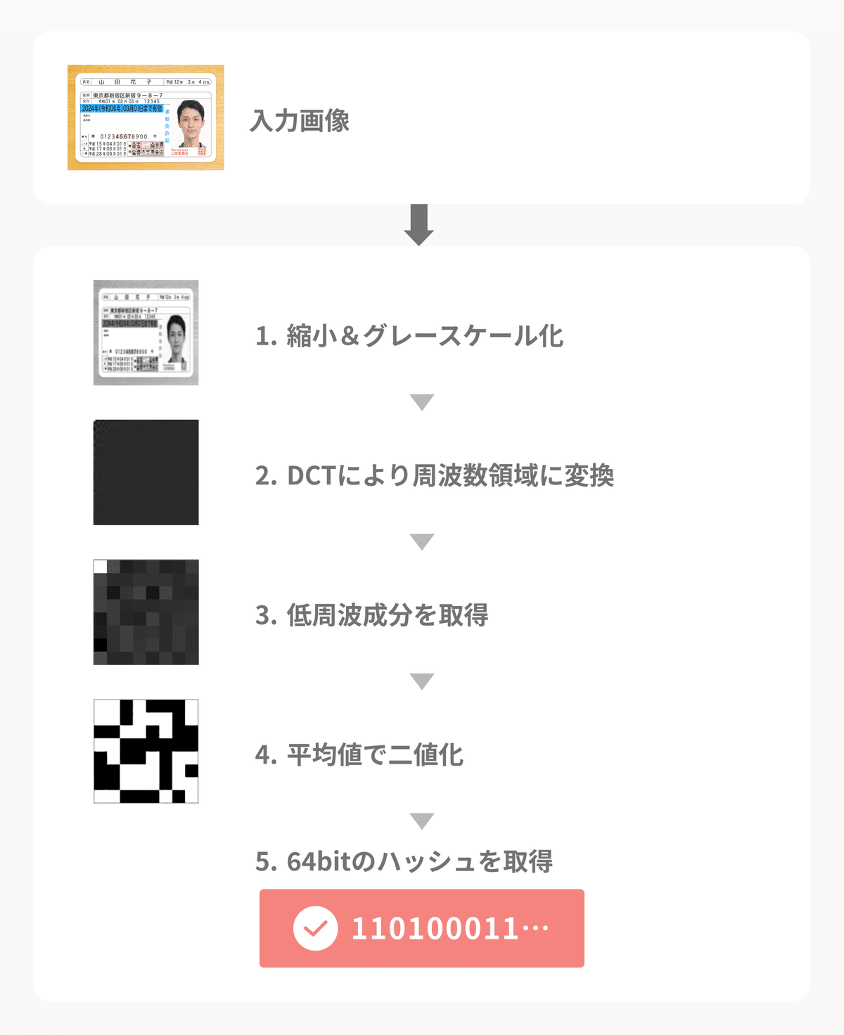 同一画像検知アルゴリズムの紹介 Part1｜株式会社Newbees
