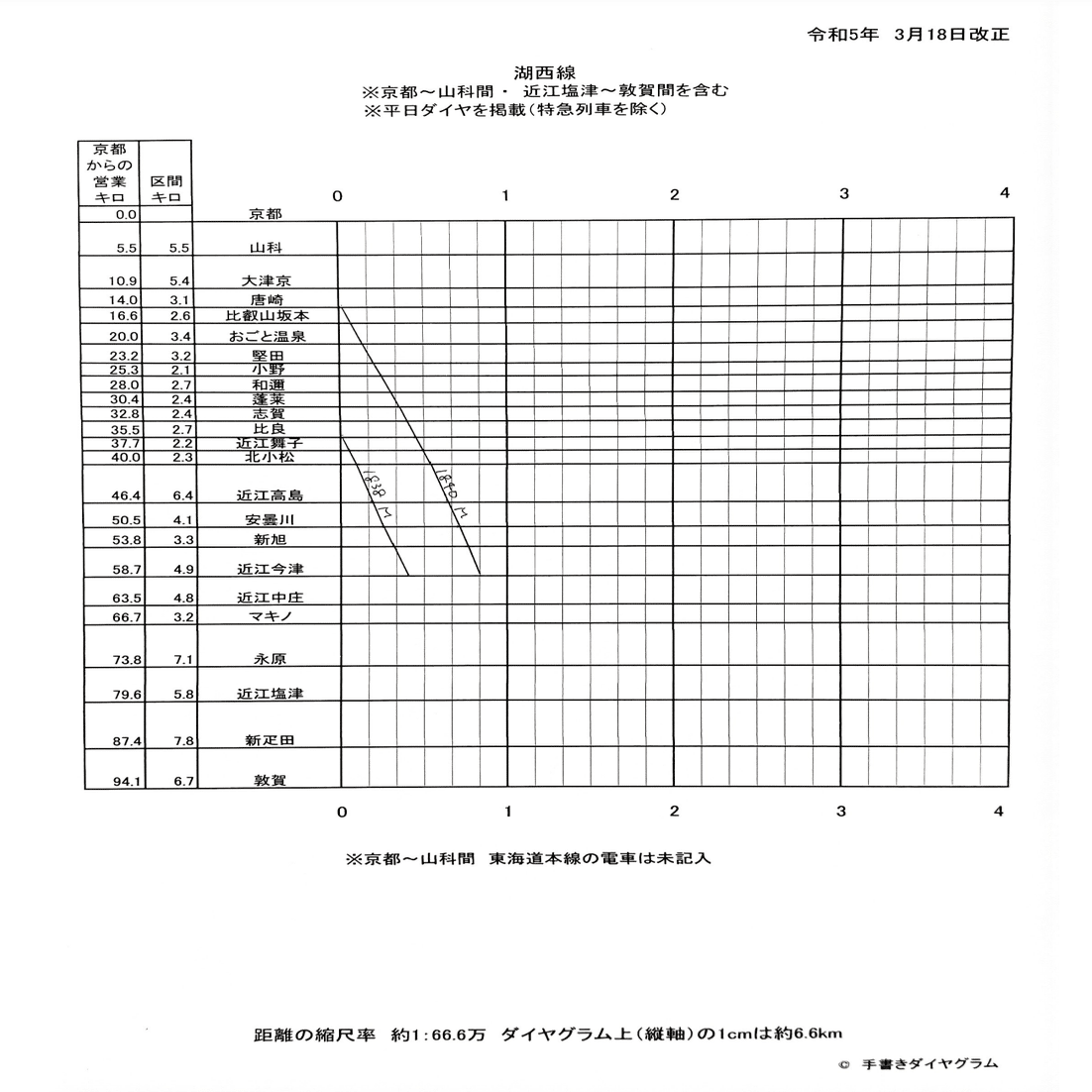 2023年】湖西線のダイヤグラム｜手書きダイヤ