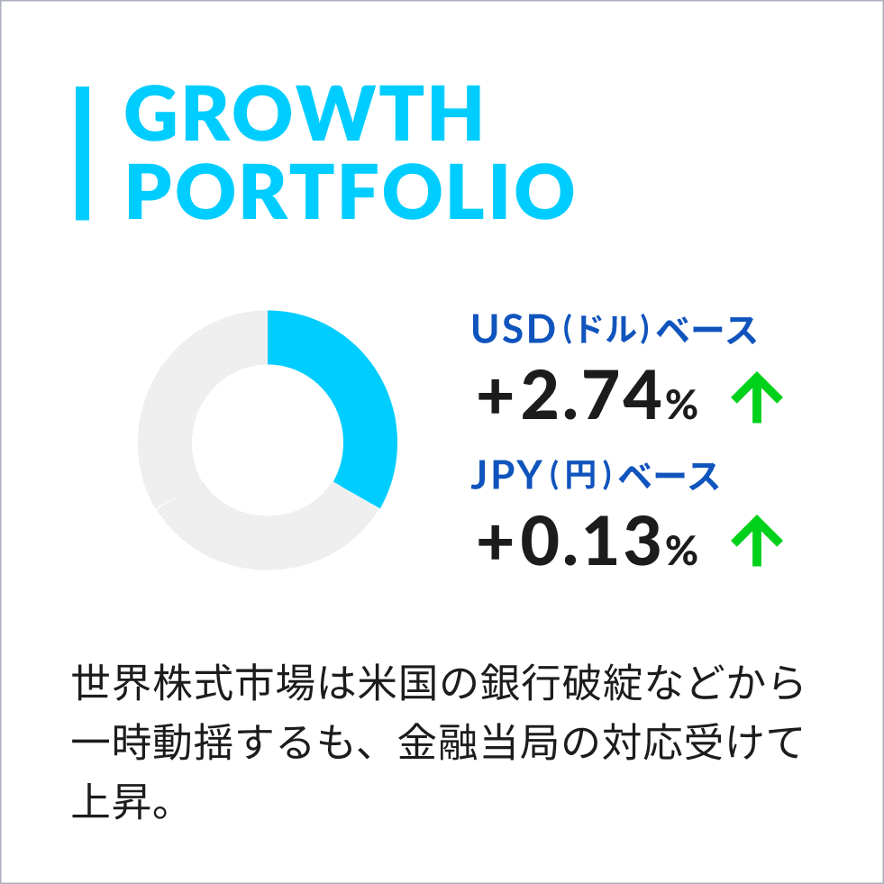 2023年3月】おまかせ資産運用THEO［テオ］マンスリーレポート｜THEO［テオ］by お金のデザイン