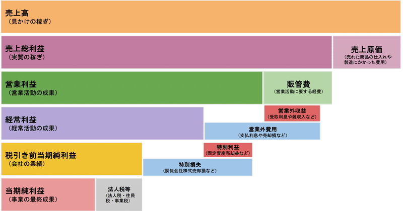 損益計算書の仕組み | PayPay証券