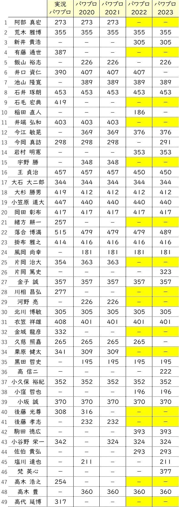 パワプロ2022未収録OB選手の能力＆パワター紹介（内野手編）【パワプロ