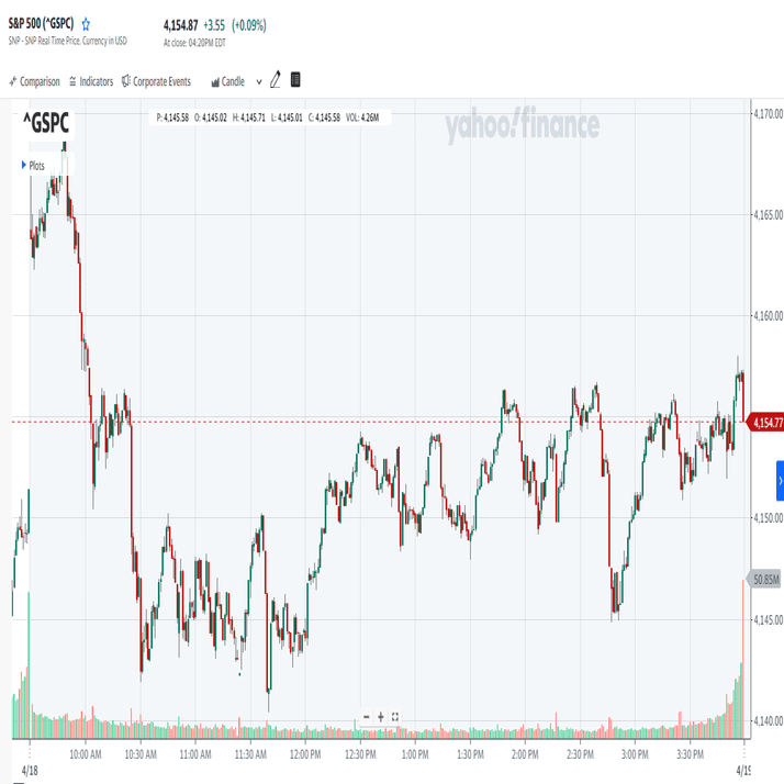 米国株 まとめ 4月18日：銀行株の弱さとFRBのタカ派発言にもかかわらず、株価は小幅上昇で終了 ＊備忘録＊｜FR(FutureResearch)