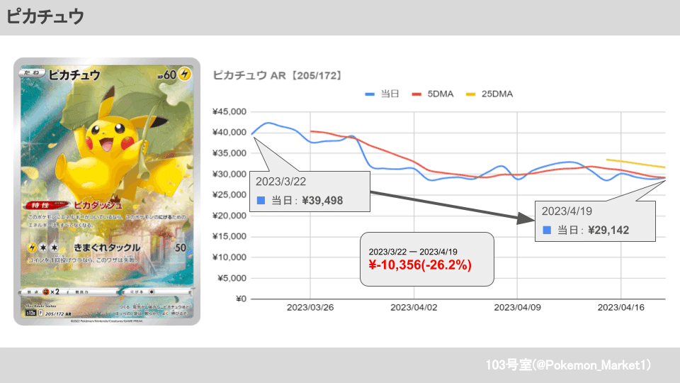 ポケモンカード】VSTARユニバースの価格変遷(3/22～4/19)｜103号室