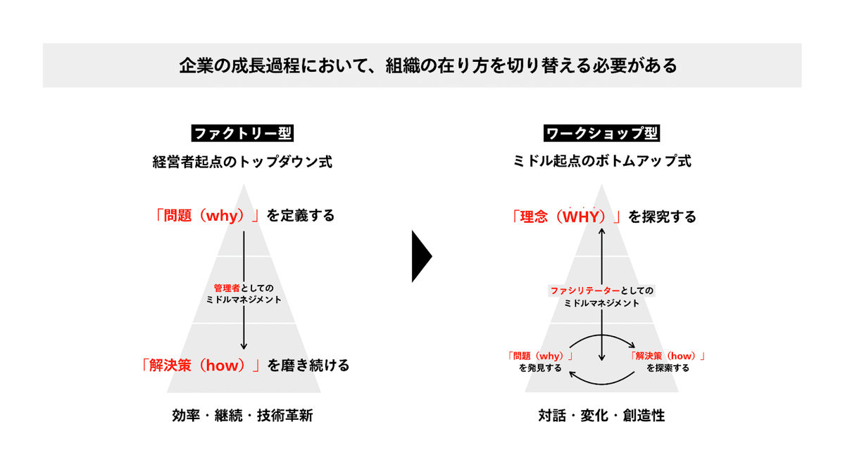 現代企業経営の命題解決に根本からアプローチする「シン・組織