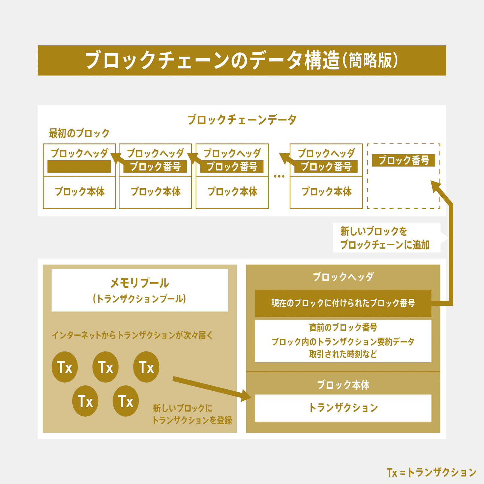 ホントにわかるブロックチェーン１ ブロックチェーンとは？｜De Beyond-デジタル通貨入門メディア【ディーカレットDCP】