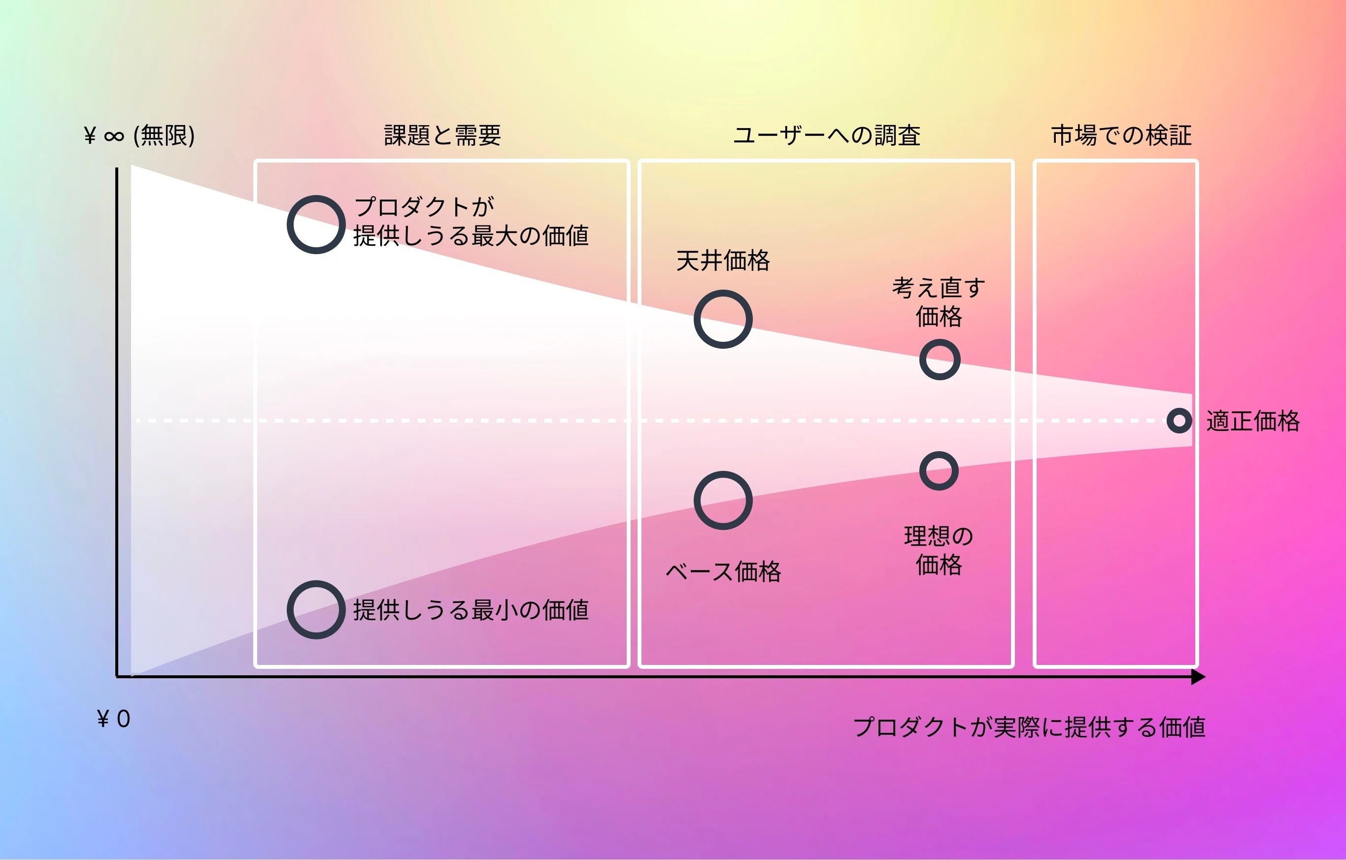 ユーザーに「いくら払いますか？」と聞いていませんか？〜プロダクト