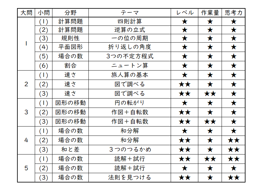 三田国際学園中学校「入試問題傾向について」冊子（21、22、23