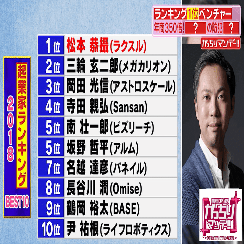 雑誌や新聞でランキングNo.1のベンチャー企業を徹底取材！①売上げ９２億円！クラウド録画サービス「セーフィー」②夜や休日の時間外救急の総合窓口サービス「ファストドクター」に密着！③日経新聞企業価値ランキ｜がっちりマンデー!!  note編 がっちりスクール!!