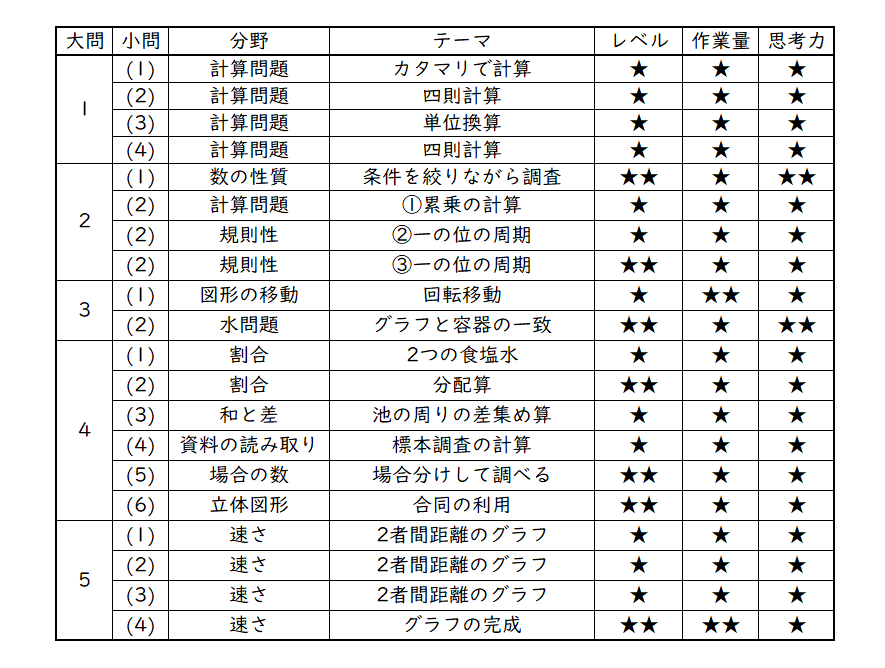 2023年 東京農業大学第一中 算数分析｜うえたけ