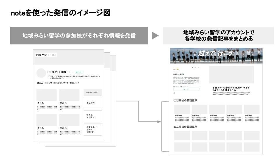 地域みらい留学のnoteアカウントでの発信イメージ