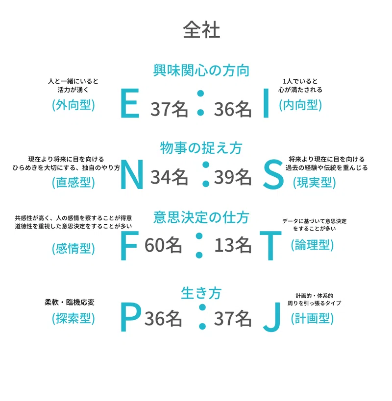 homie全社実施！MBTI診断結果発表｜homie株式会社｜住宅・不動産営業DX支援