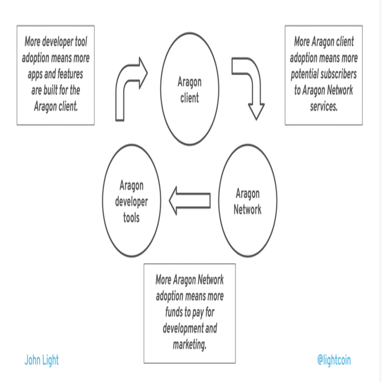 DAOでのトークンエコノミクスとは？DAO参加者が最適解を考えてみた！｜tenpapa｜web3とキーボードが大好き！