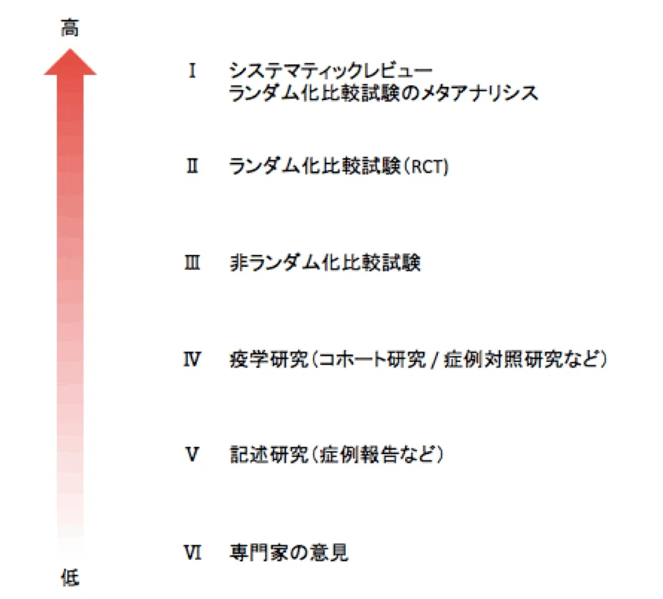 エビデンスレベルの段階を示すピラミッド図