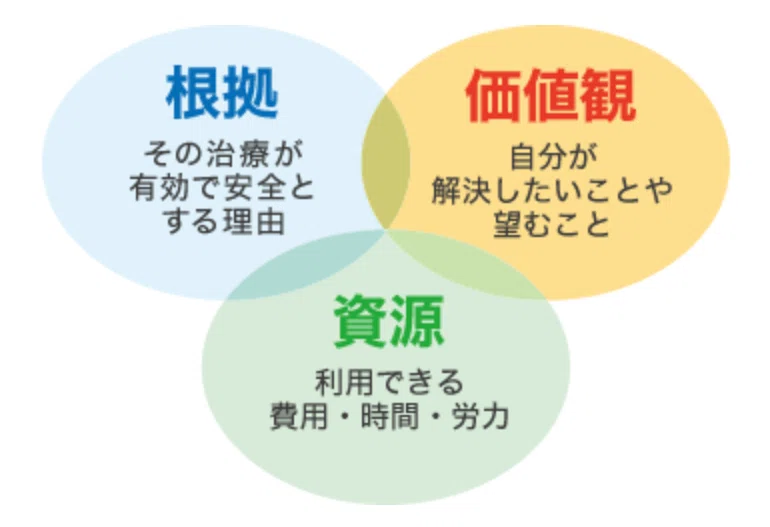EBMにおいて根拠（エビデンス）に加え、患者の価値観や利用可能な資源を考慮する必要があることを示す図