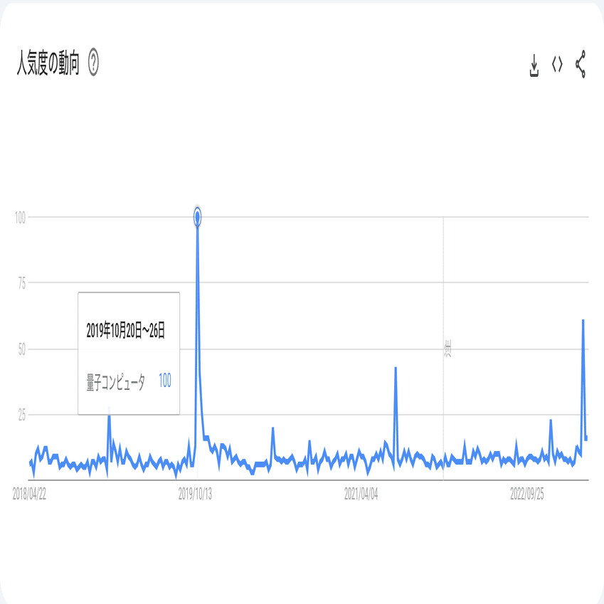 量子コンピュータニュースTOP5！（Googleトレンドから読み解く過去5年間の注目度ランキング）｜Ryo Yamamura