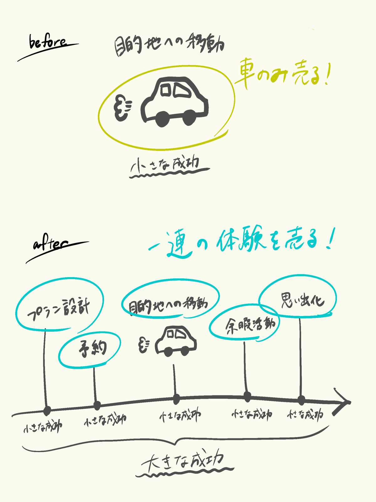 ジャーニーシフト UXグロース アフターデジタルセット 楽天市場】uxグロースモデル アフターデジタルを生き抜く実践