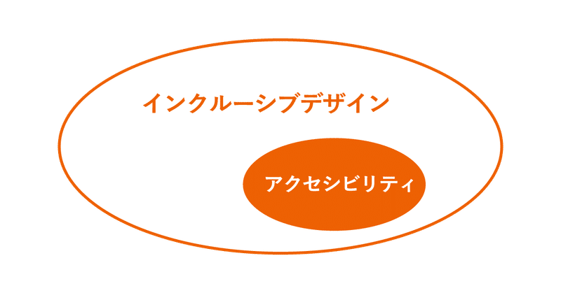 アクセシビリティがインクルーシブデザイン内包されている図