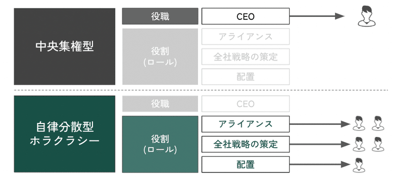 人は役職ではなく役割ごとにアサインされる