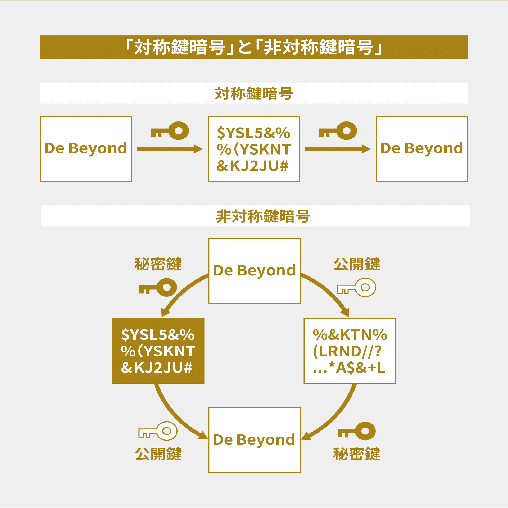 ホントにわかるブロックチェーン３ ブロックチェーン取引を守る技術｜De Beyond-デジタル通貨入門メディア【ディーカレットDCP】